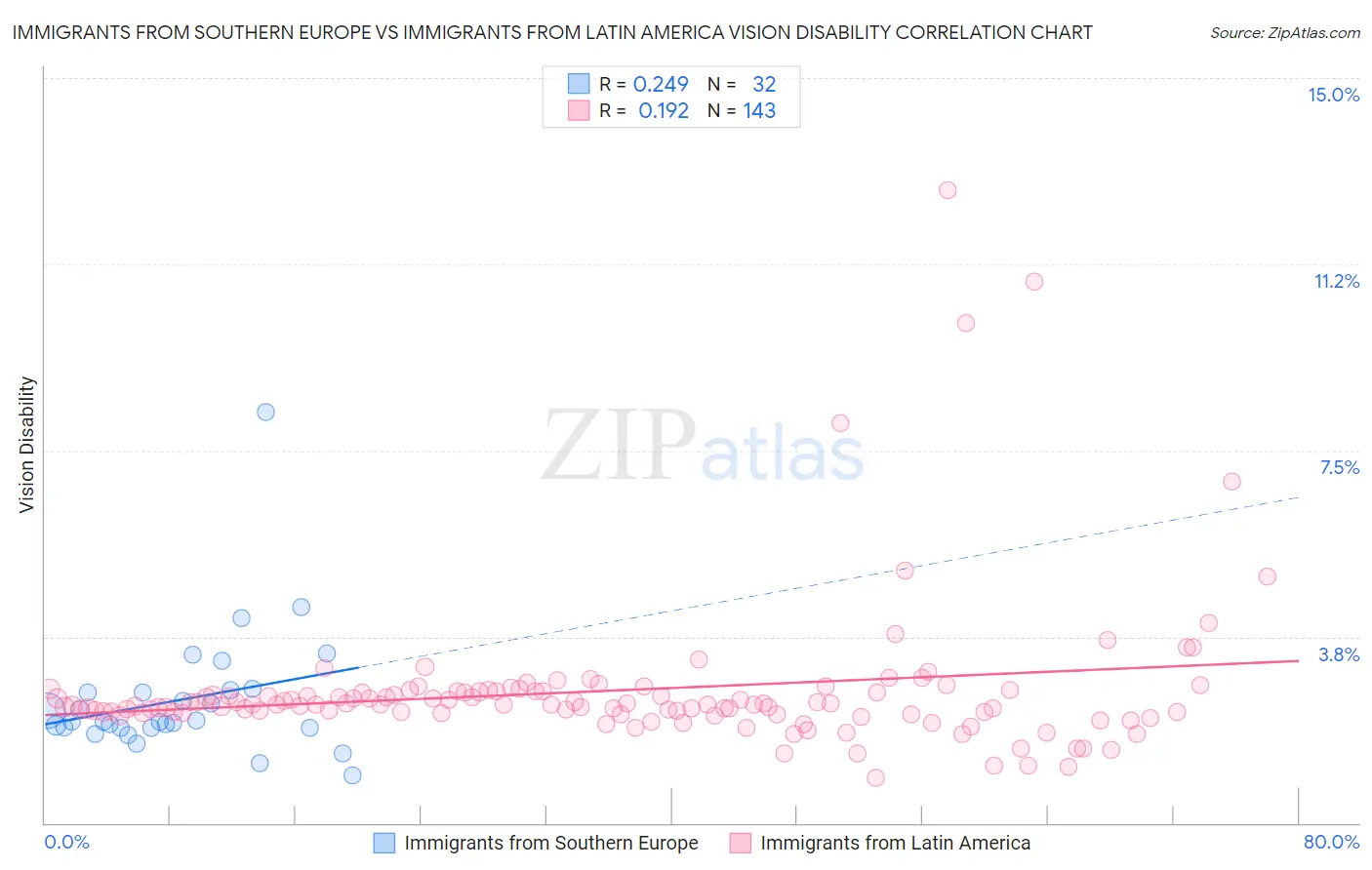Immigrants from Southern Europe vs Immigrants from Latin America Vision Disability