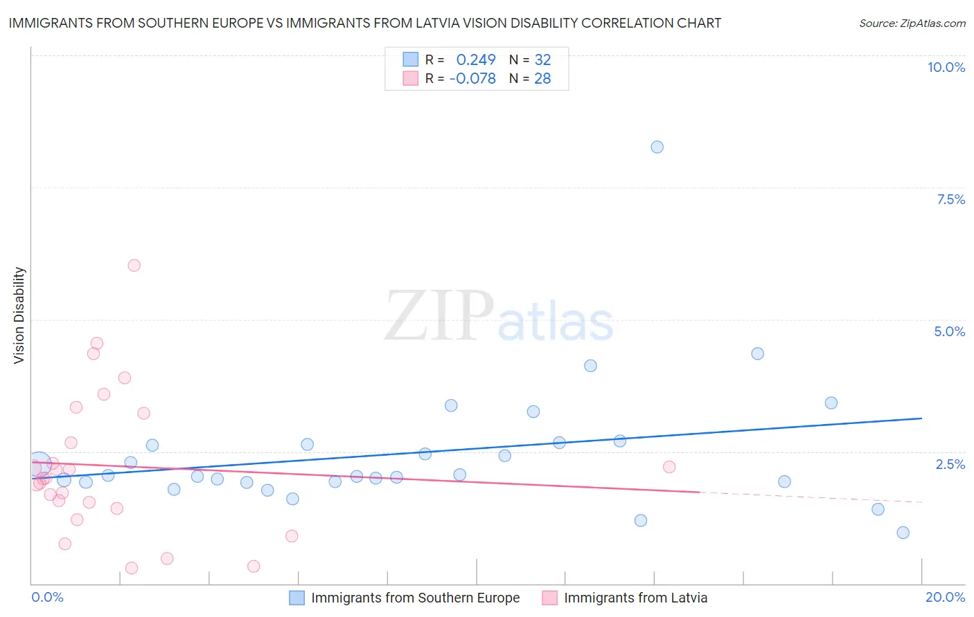 Immigrants from Southern Europe vs Immigrants from Latvia Vision Disability