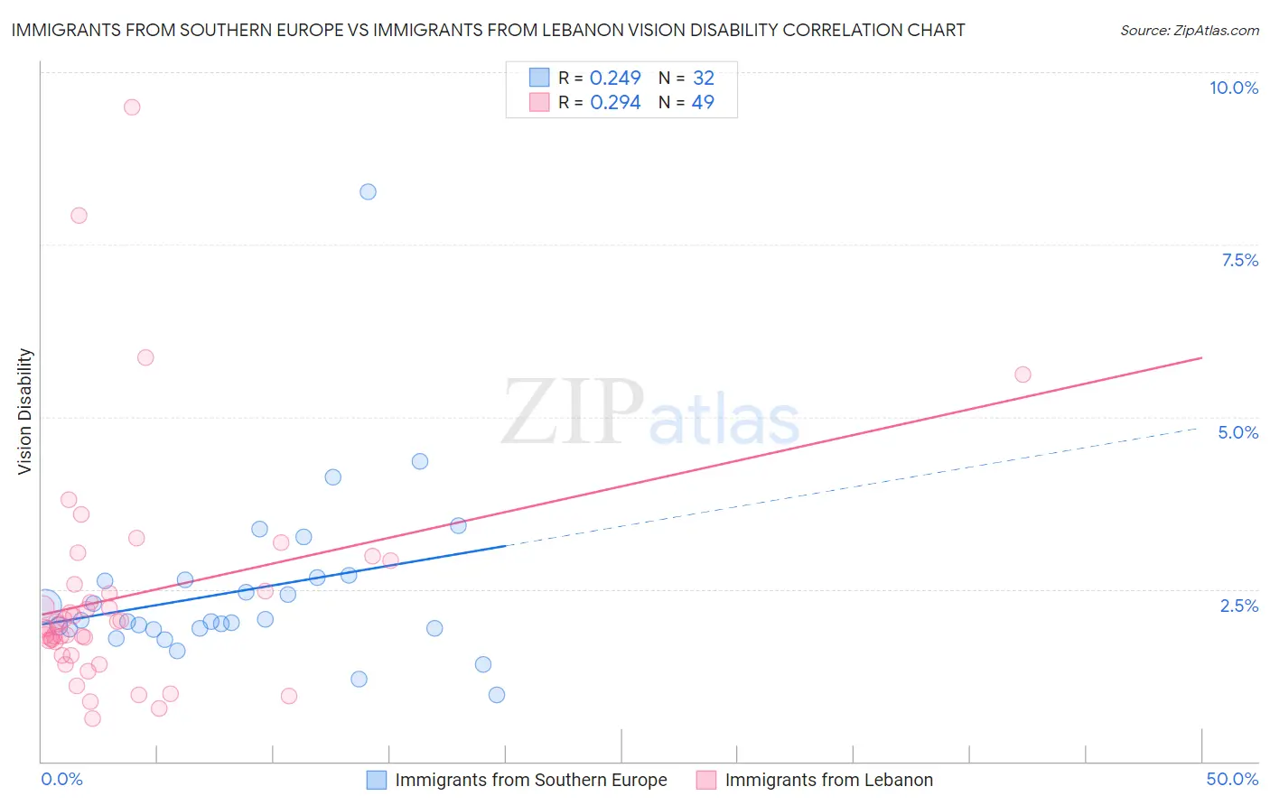 Immigrants from Southern Europe vs Immigrants from Lebanon Vision Disability