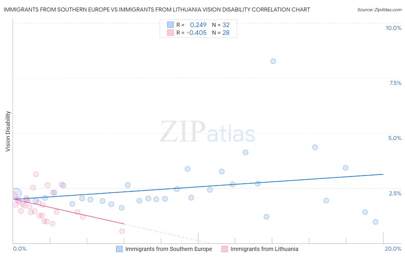 Immigrants from Southern Europe vs Immigrants from Lithuania Vision Disability