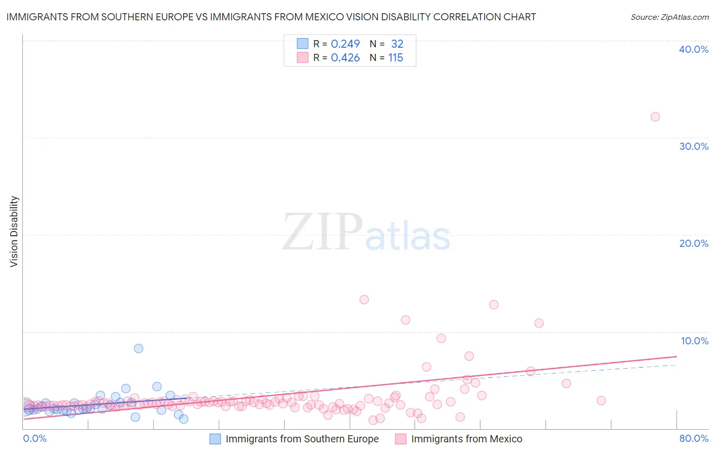 Immigrants from Southern Europe vs Immigrants from Mexico Vision Disability