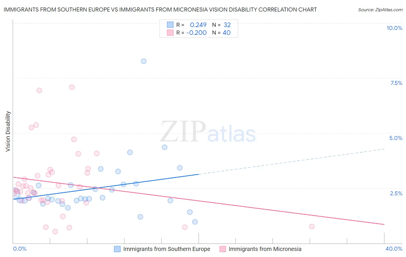 Immigrants from Southern Europe vs Immigrants from Micronesia Vision Disability