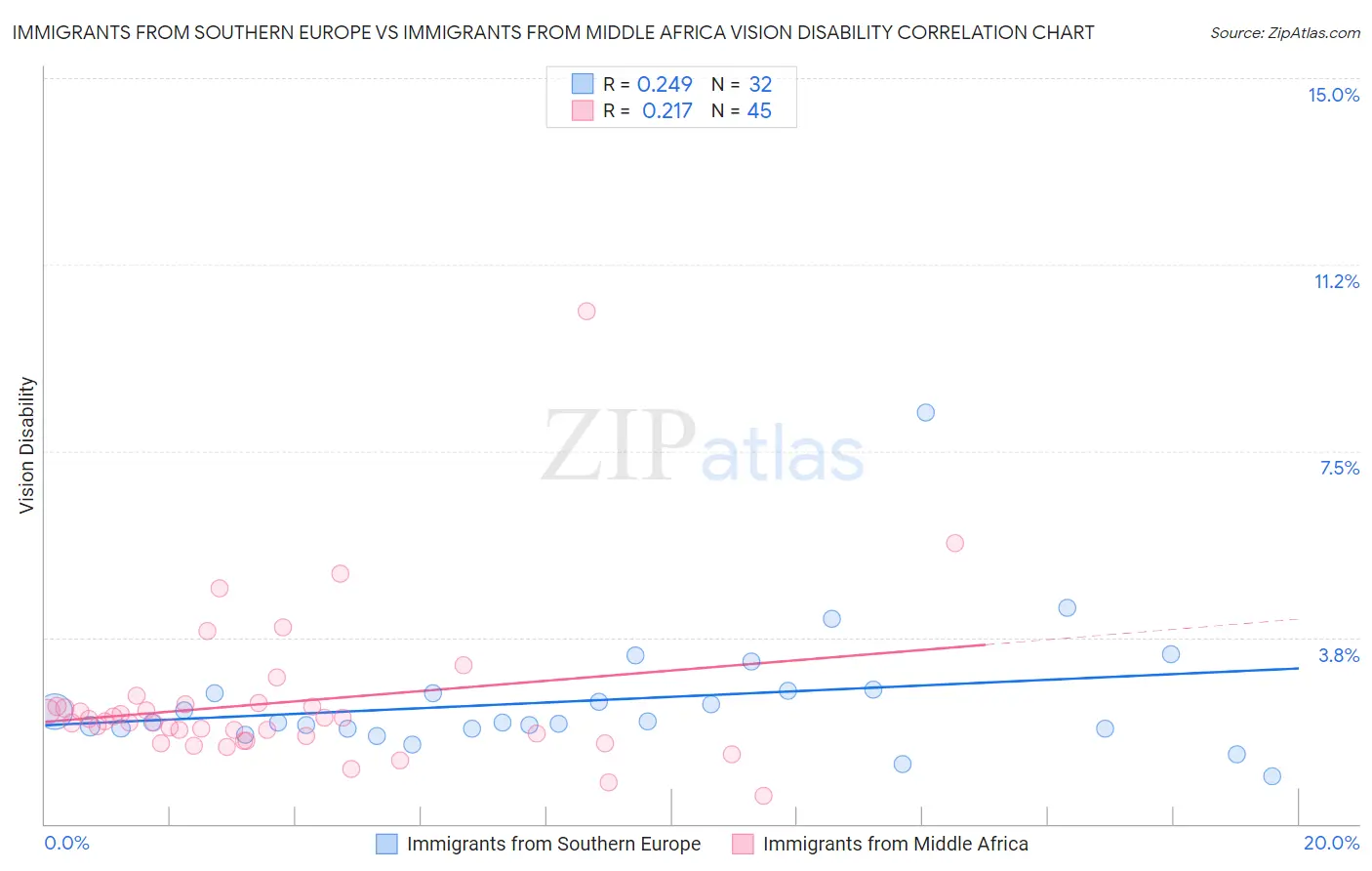 Immigrants from Southern Europe vs Immigrants from Middle Africa Vision Disability