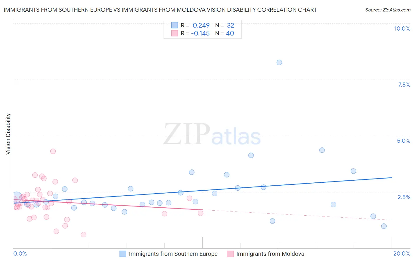 Immigrants from Southern Europe vs Immigrants from Moldova Vision Disability
