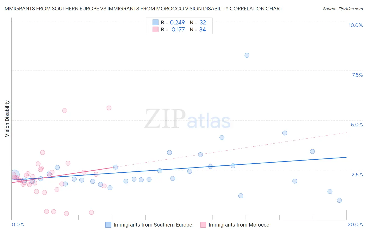 Immigrants from Southern Europe vs Immigrants from Morocco Vision Disability