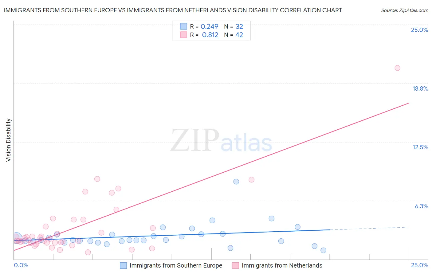 Immigrants from Southern Europe vs Immigrants from Netherlands Vision Disability