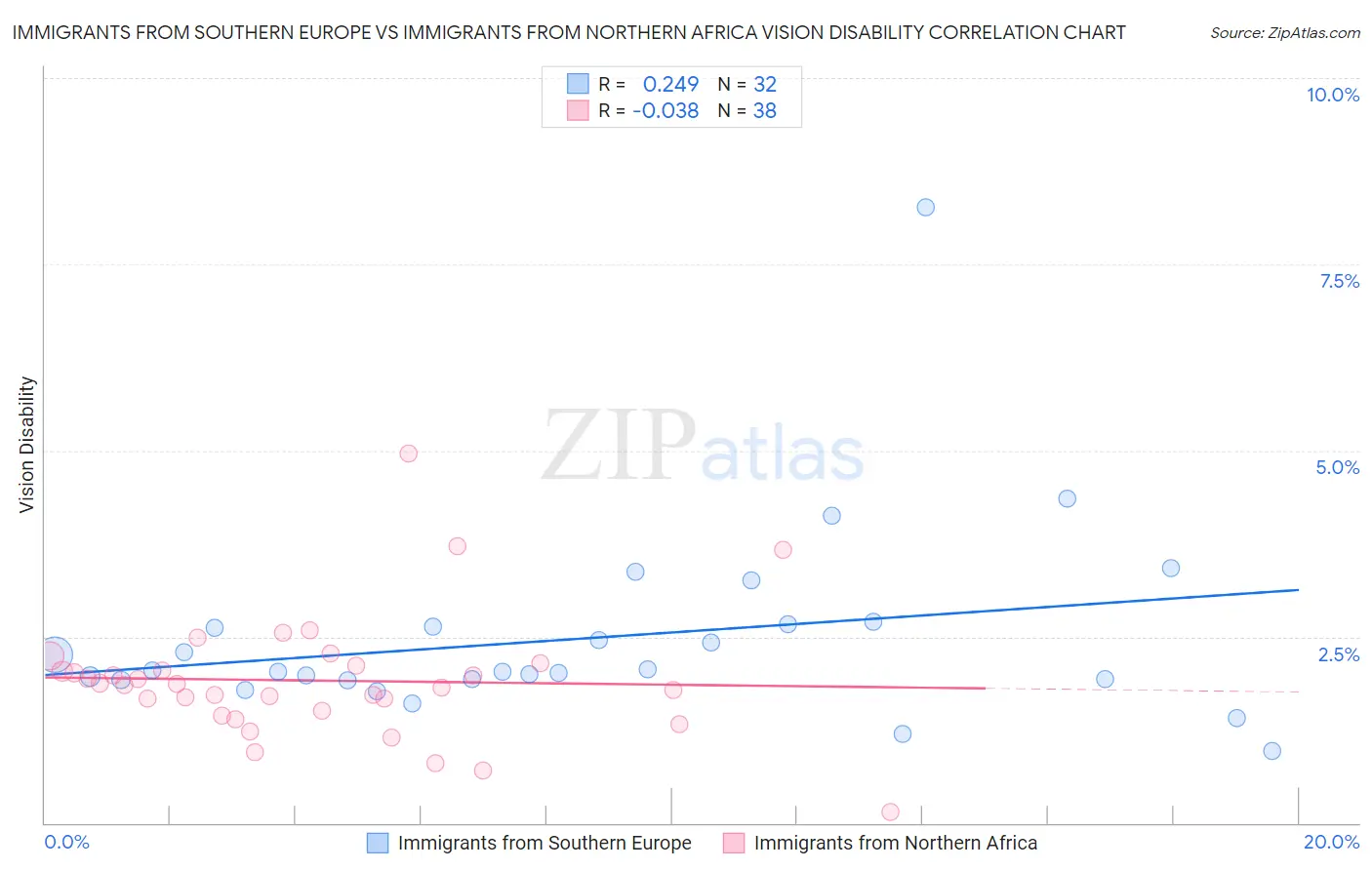 Immigrants from Southern Europe vs Immigrants from Northern Africa Vision Disability