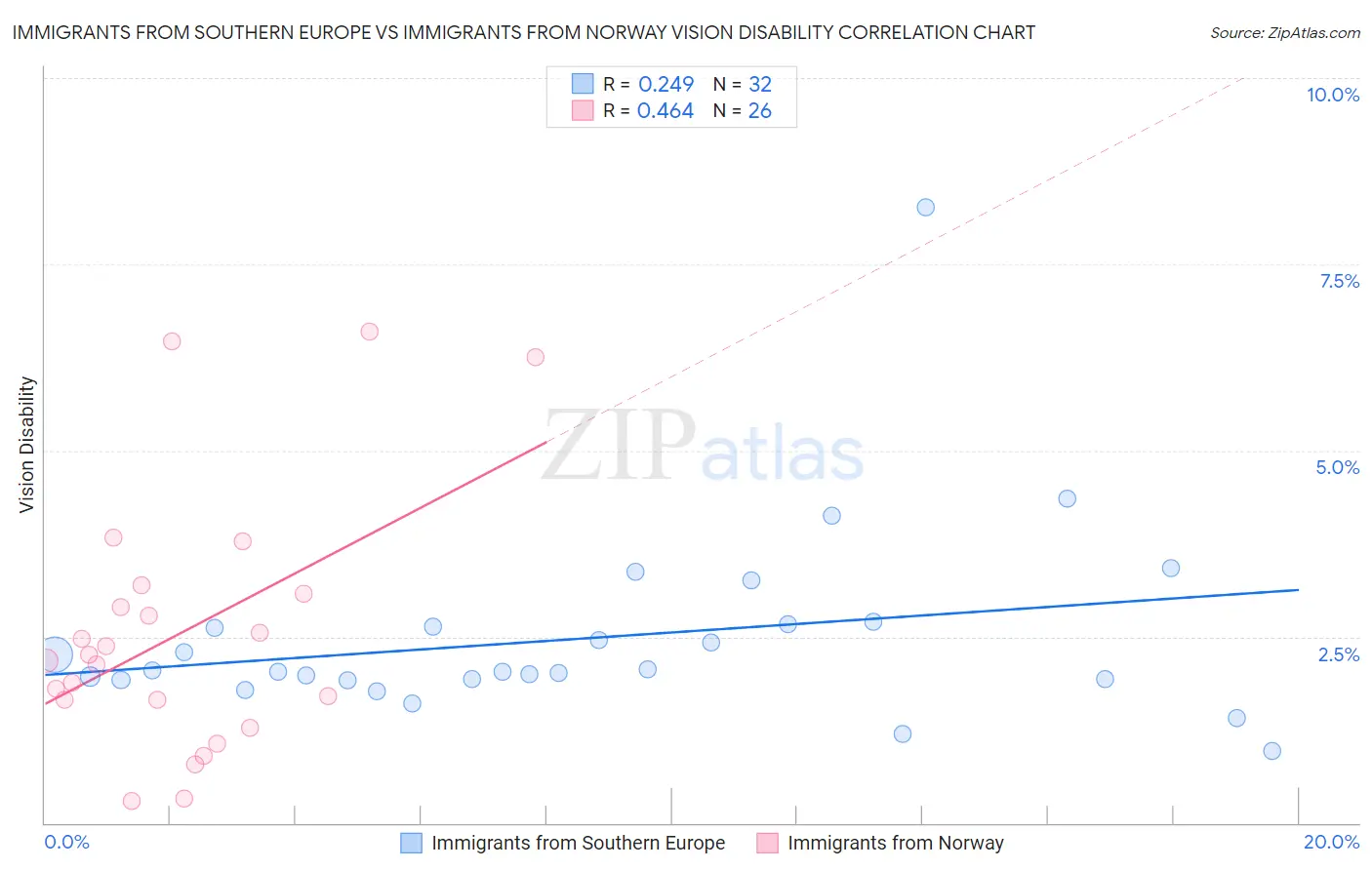 Immigrants from Southern Europe vs Immigrants from Norway Vision Disability