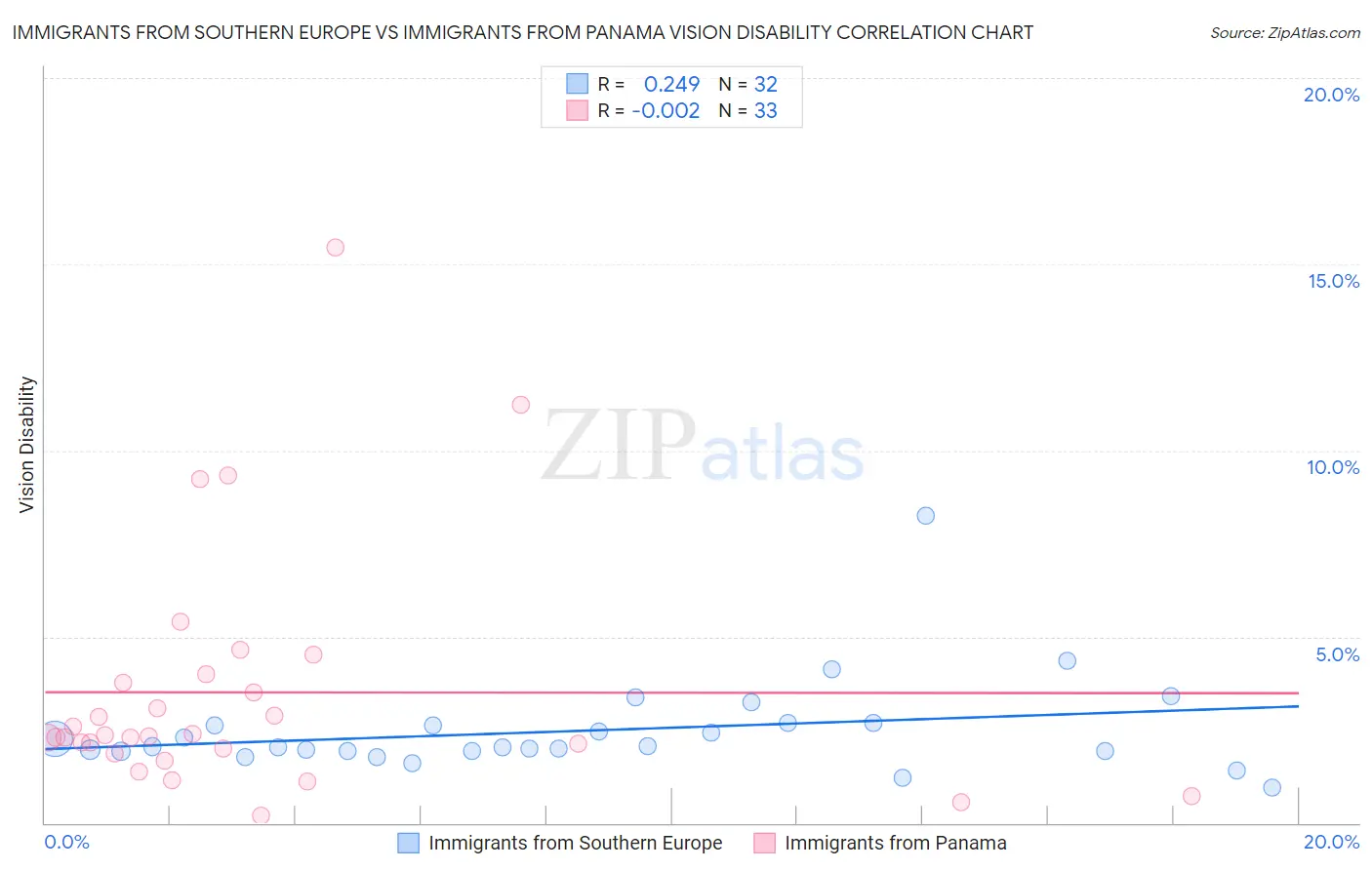 Immigrants from Southern Europe vs Immigrants from Panama Vision Disability