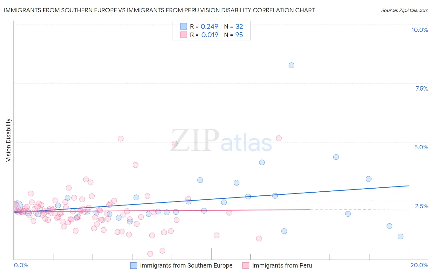 Immigrants from Southern Europe vs Immigrants from Peru Vision Disability