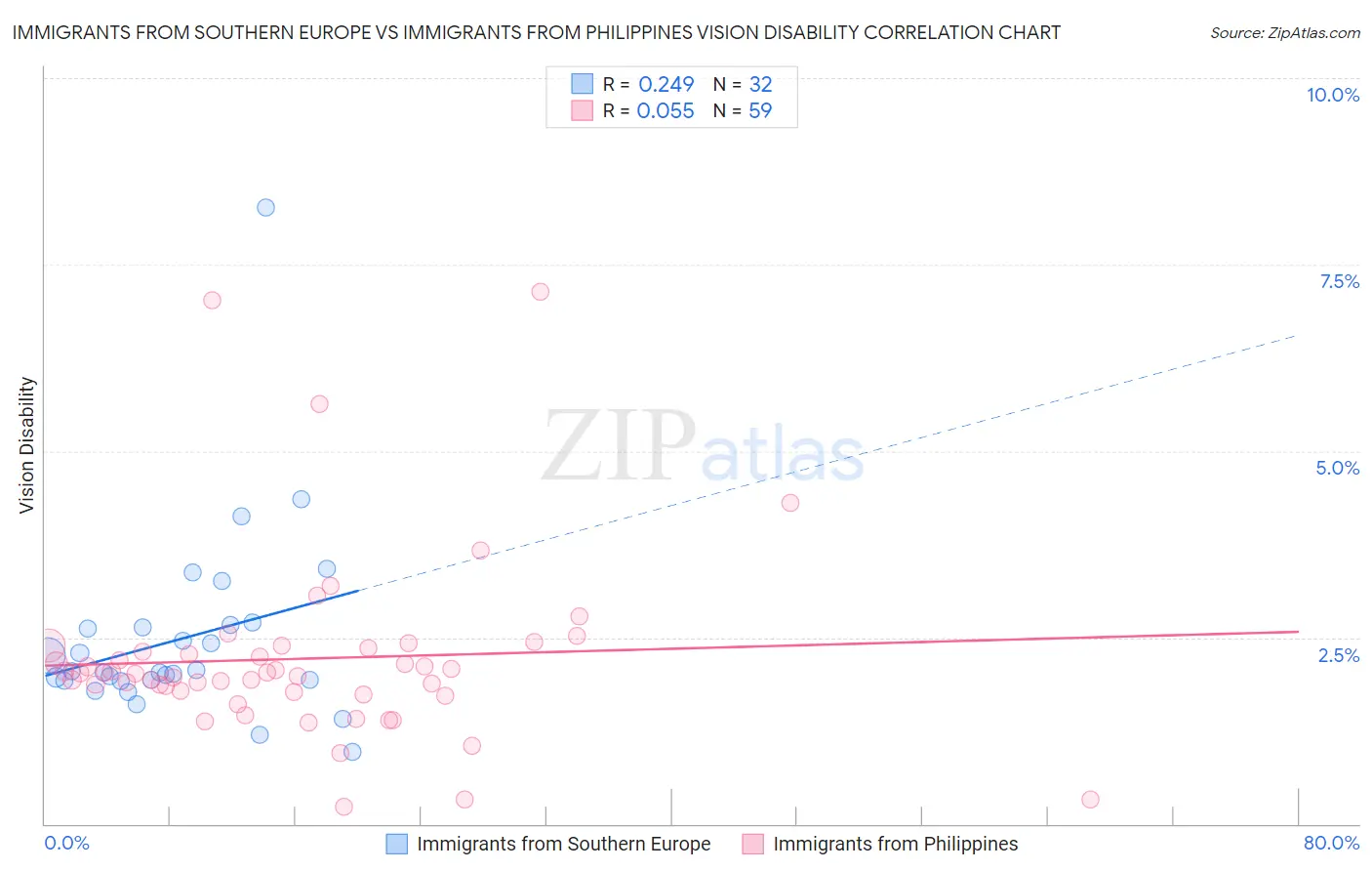 Immigrants from Southern Europe vs Immigrants from Philippines Vision Disability