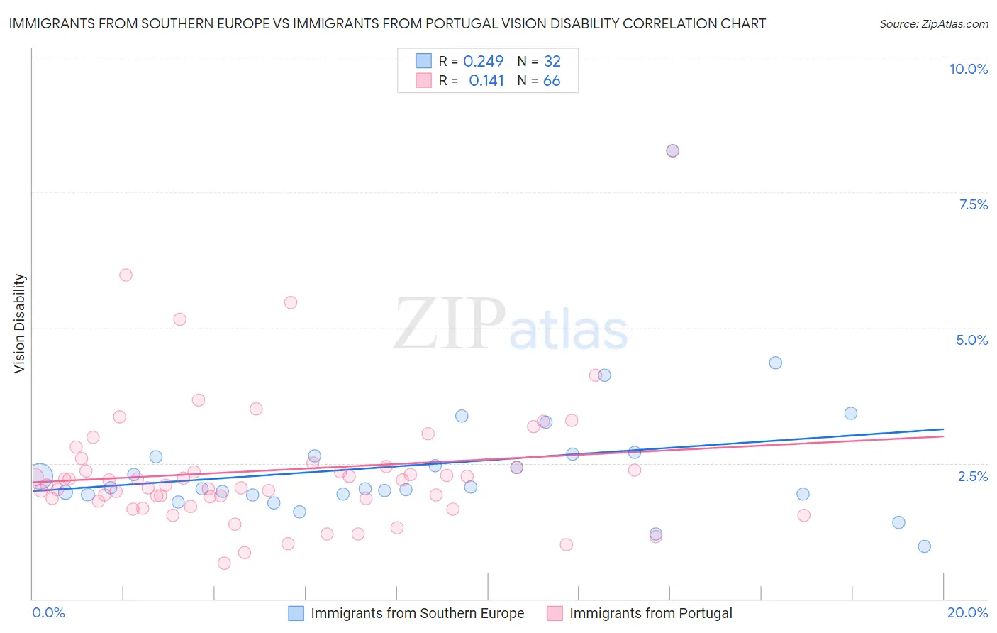 Immigrants from Southern Europe vs Immigrants from Portugal Vision Disability