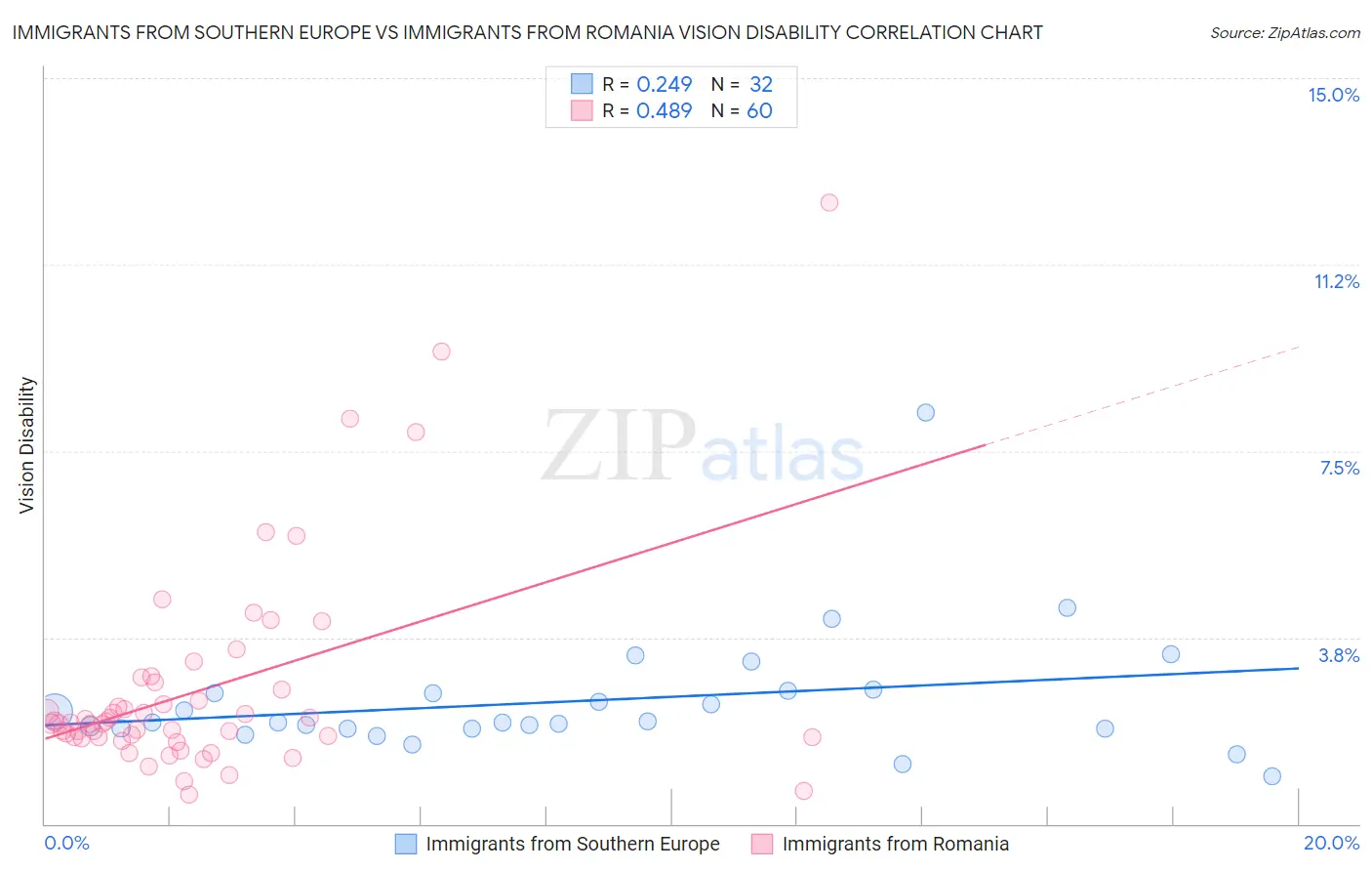 Immigrants from Southern Europe vs Immigrants from Romania Vision Disability