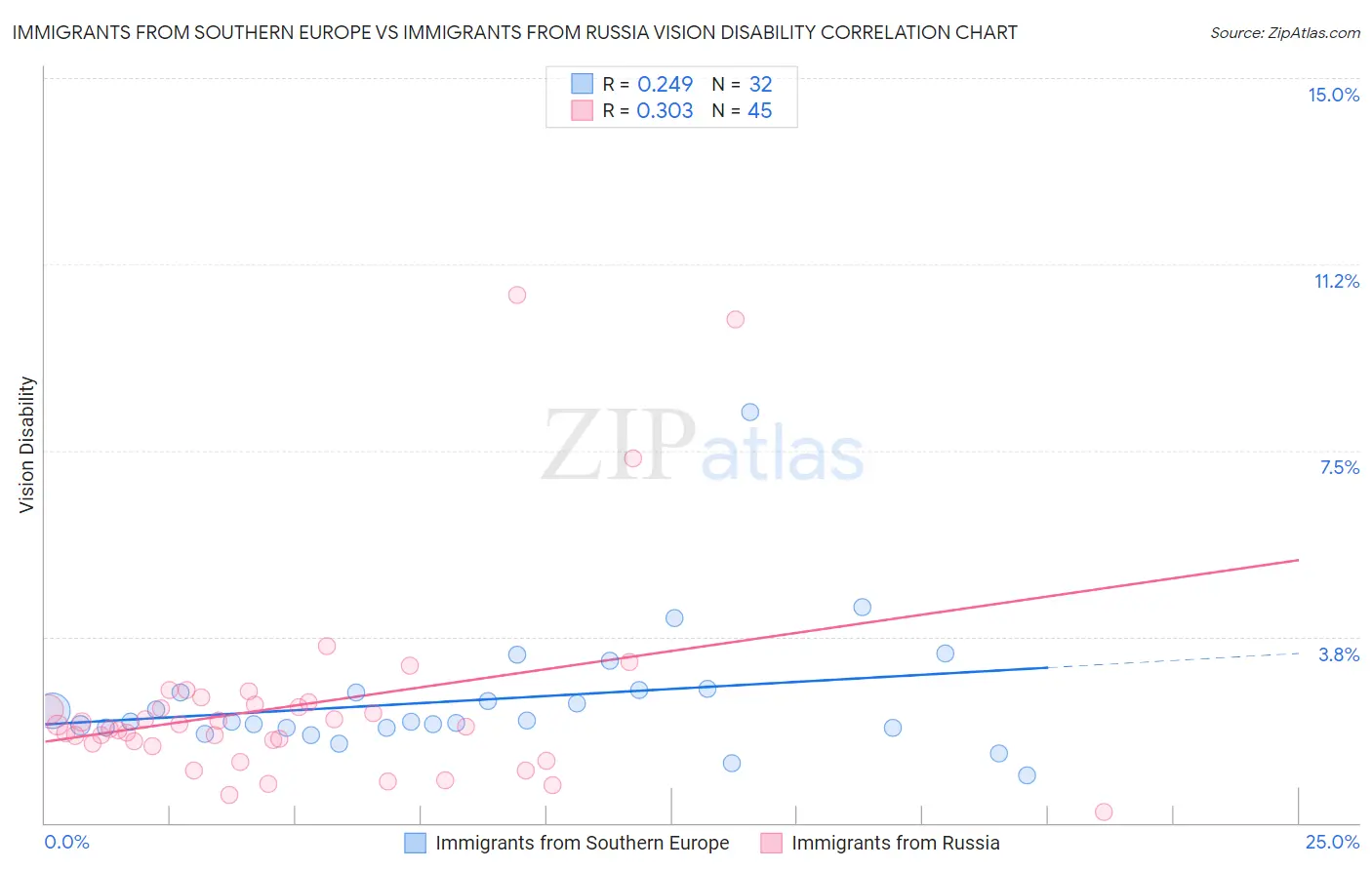 Immigrants from Southern Europe vs Immigrants from Russia Vision Disability