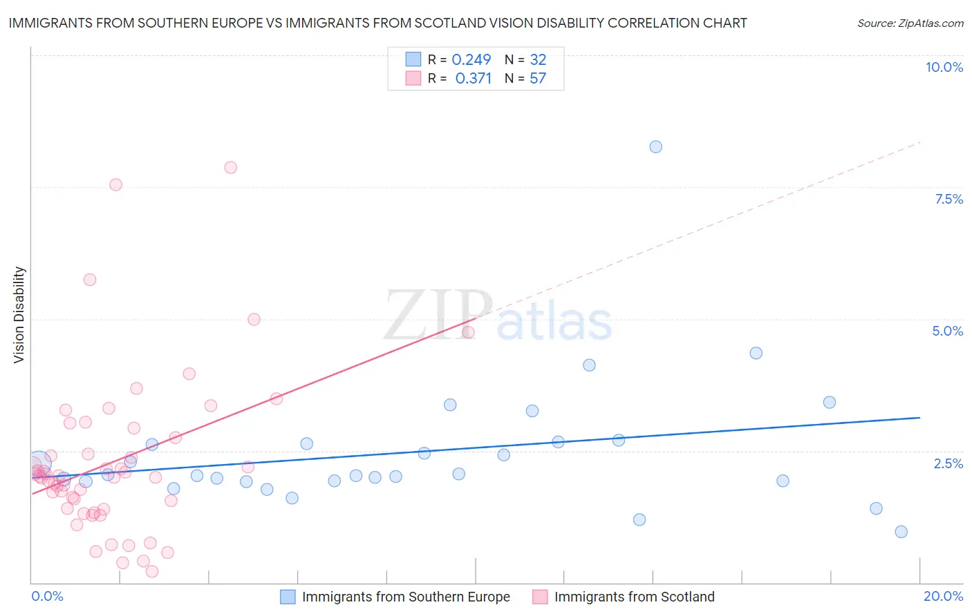 Immigrants from Southern Europe vs Immigrants from Scotland Vision Disability
