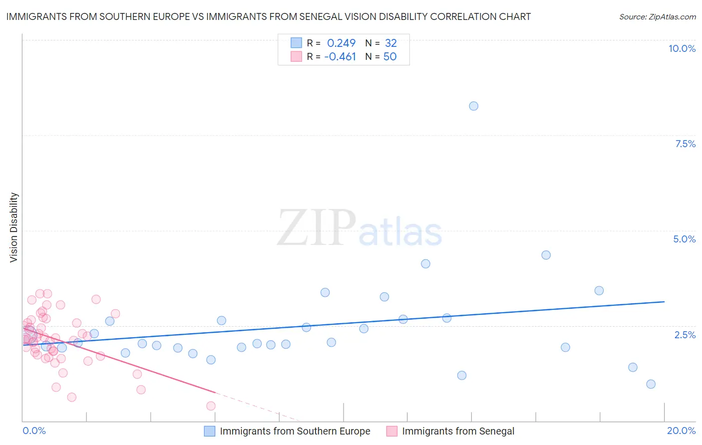 Immigrants from Southern Europe vs Immigrants from Senegal Vision Disability