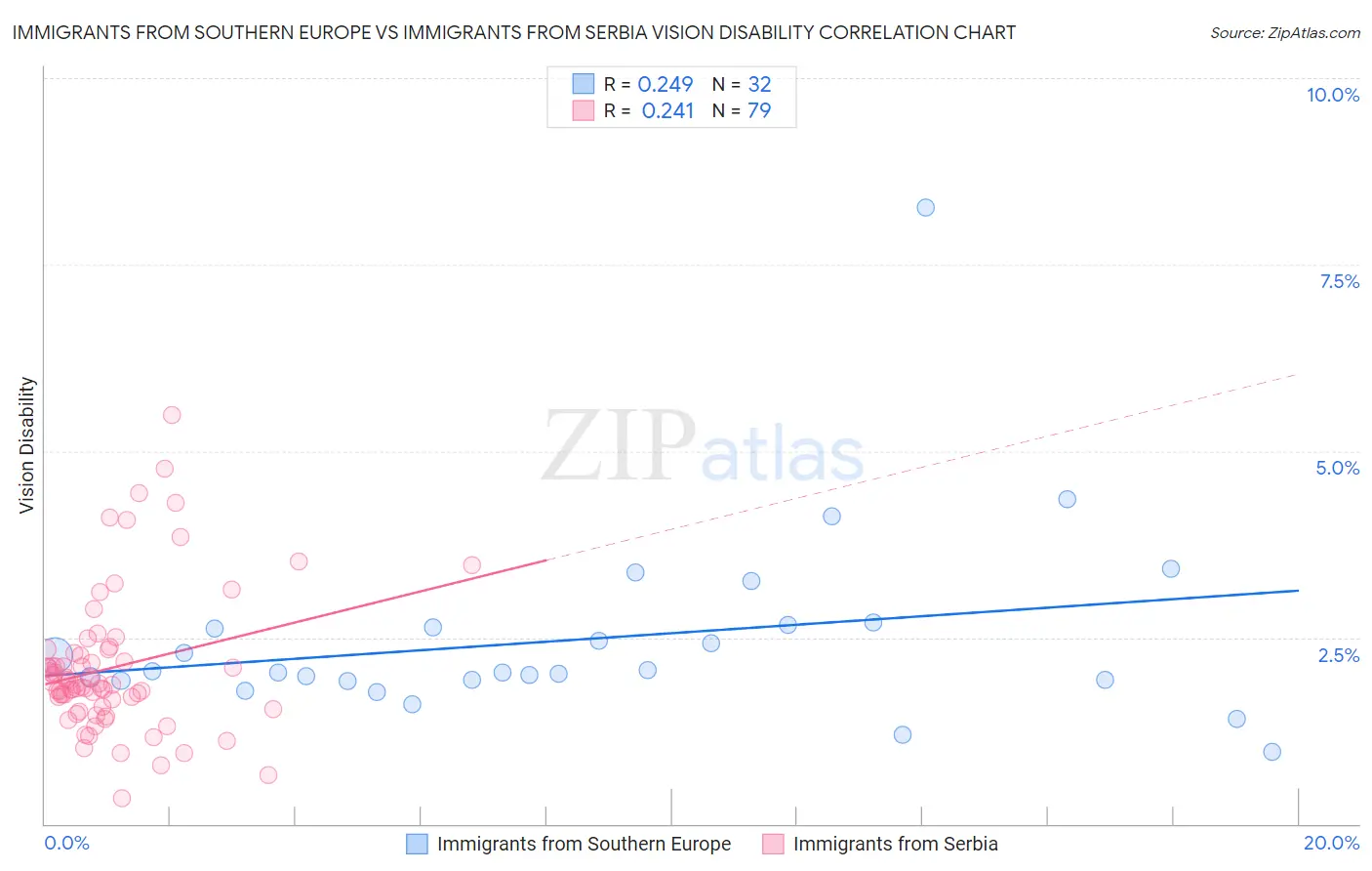 Immigrants from Southern Europe vs Immigrants from Serbia Vision Disability