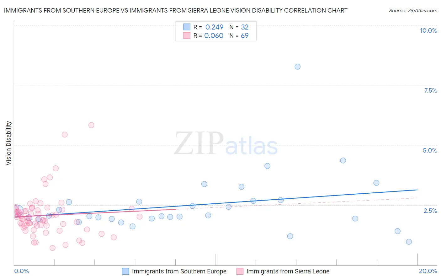 Immigrants from Southern Europe vs Immigrants from Sierra Leone Vision Disability