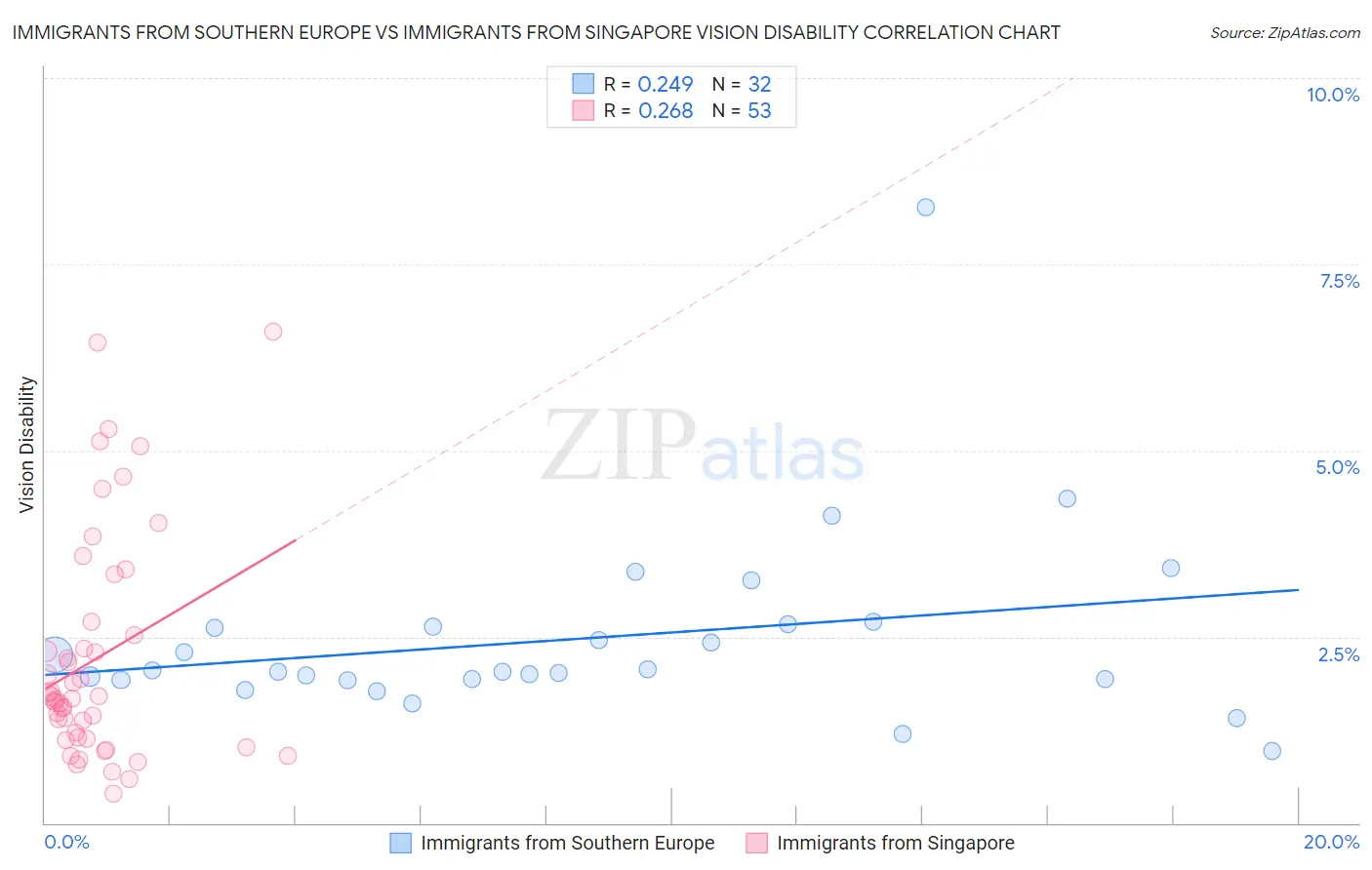 Immigrants from Southern Europe vs Immigrants from Singapore Vision Disability