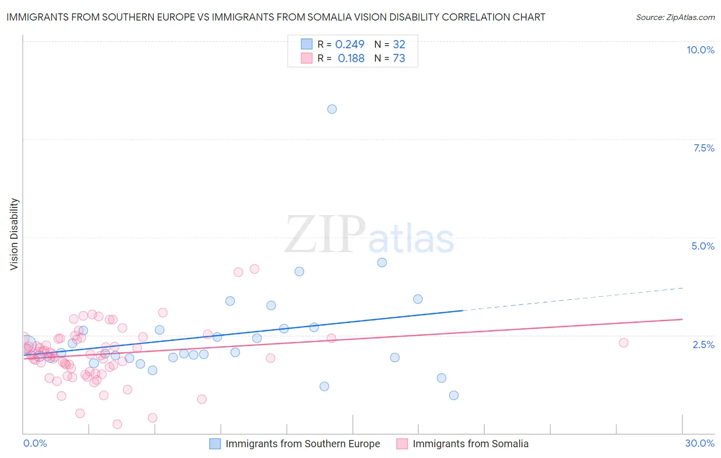 Immigrants from Southern Europe vs Immigrants from Somalia Vision Disability