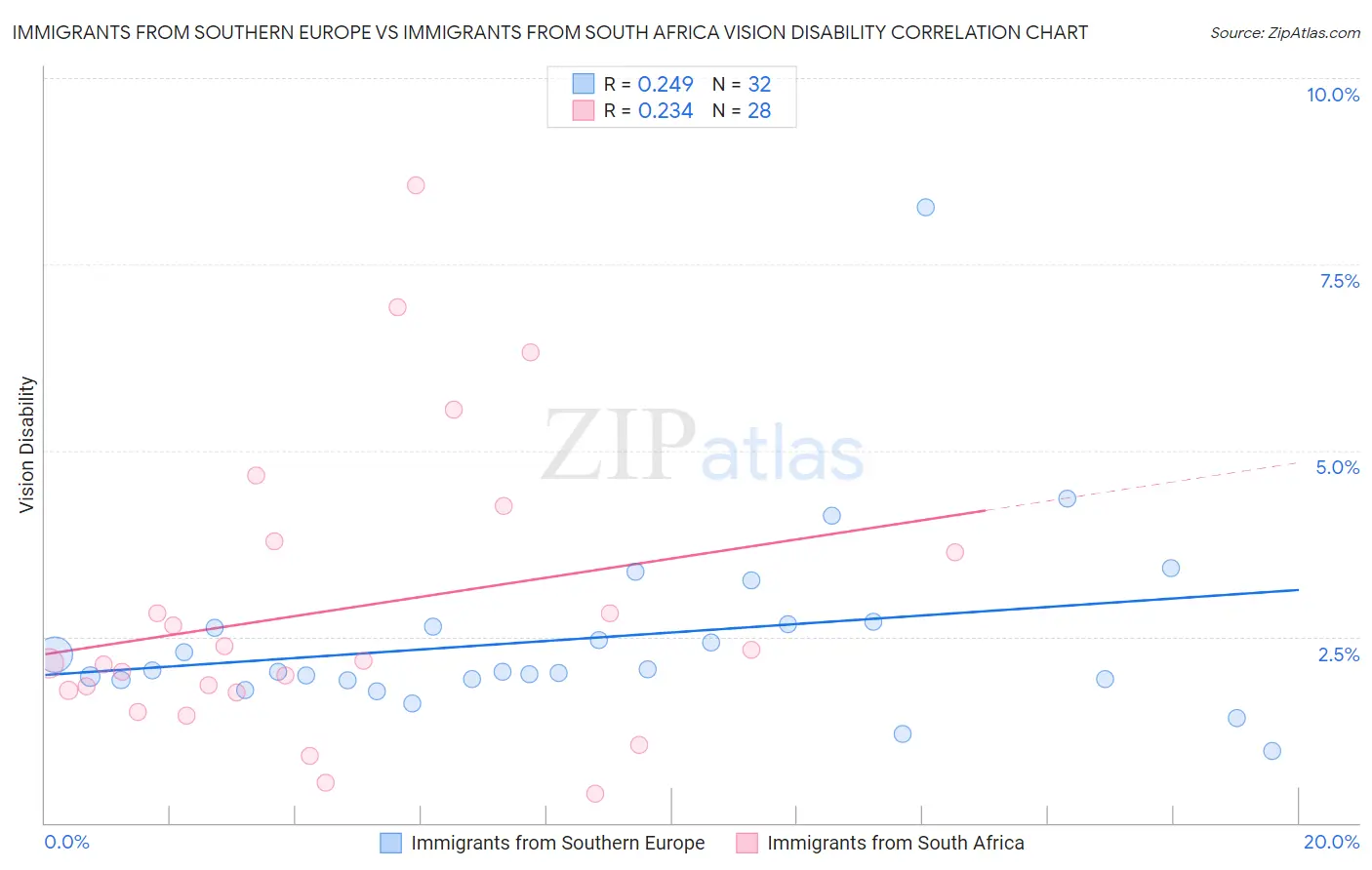 Immigrants from Southern Europe vs Immigrants from South Africa Vision Disability