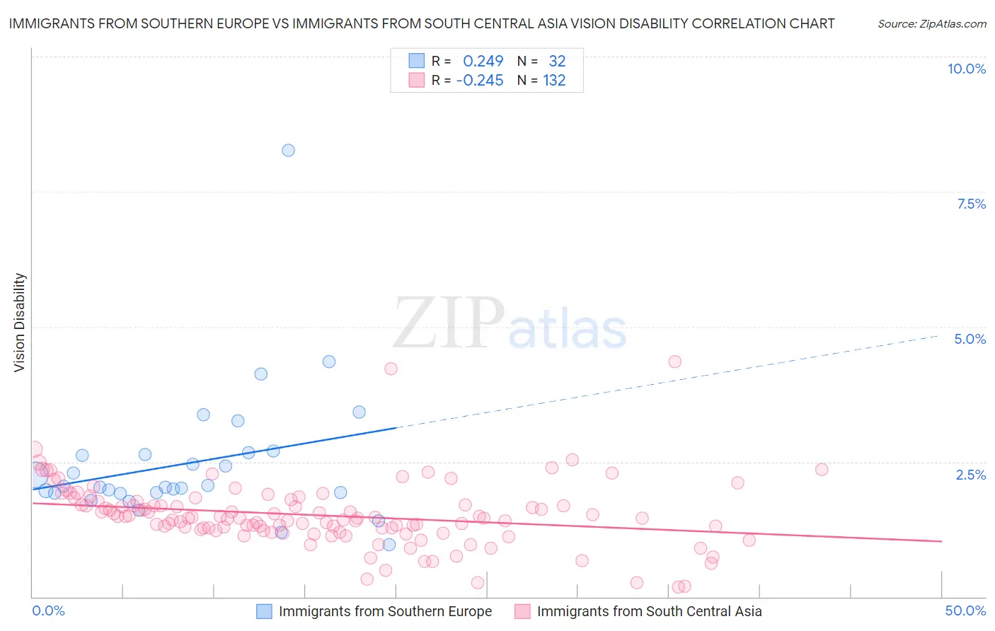 Immigrants from Southern Europe vs Immigrants from South Central Asia Vision Disability