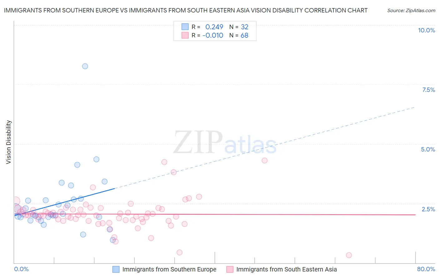 Immigrants from Southern Europe vs Immigrants from South Eastern Asia Vision Disability
