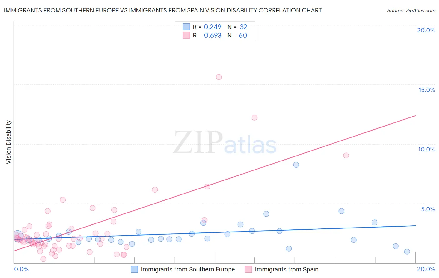 Immigrants from Southern Europe vs Immigrants from Spain Vision Disability