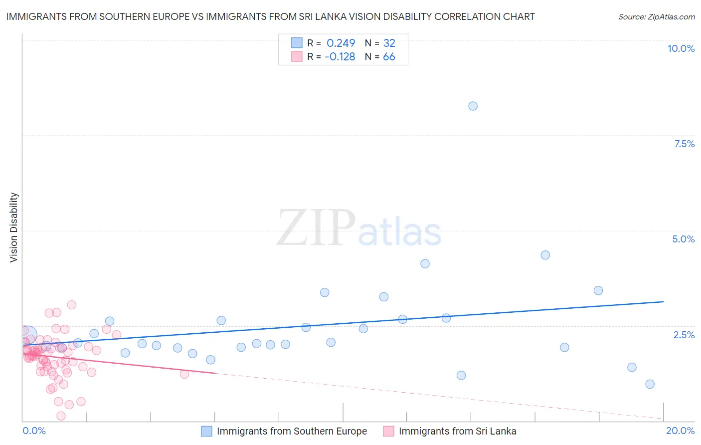 Immigrants from Southern Europe vs Immigrants from Sri Lanka Vision Disability