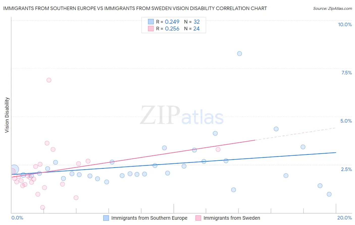 Immigrants from Southern Europe vs Immigrants from Sweden Vision Disability