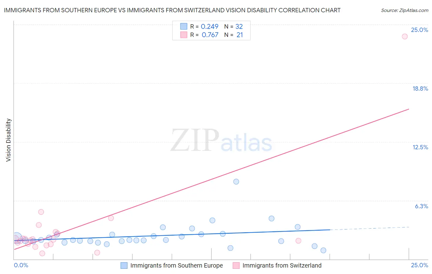 Immigrants from Southern Europe vs Immigrants from Switzerland Vision Disability