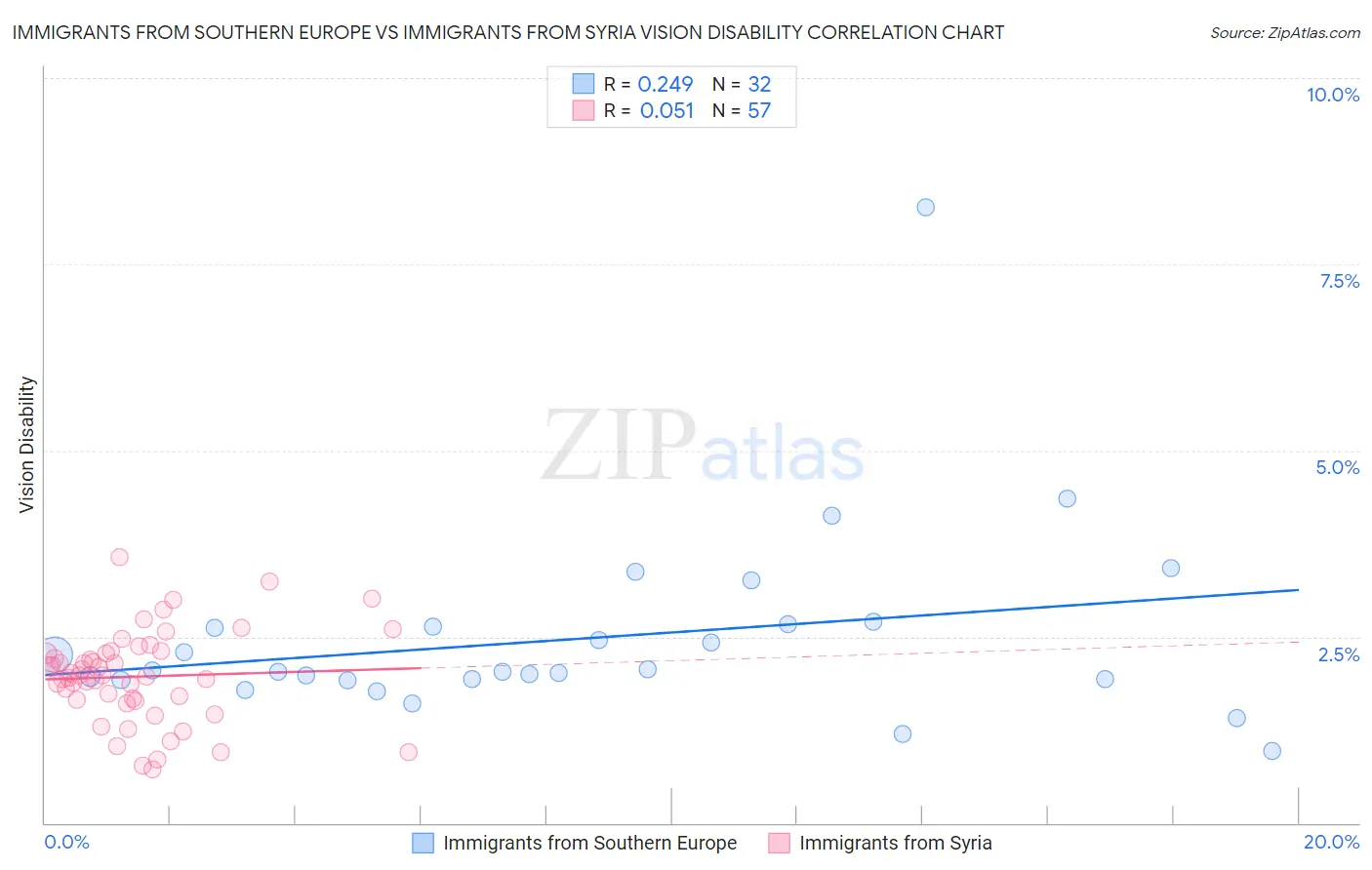 Immigrants from Southern Europe vs Immigrants from Syria Vision Disability