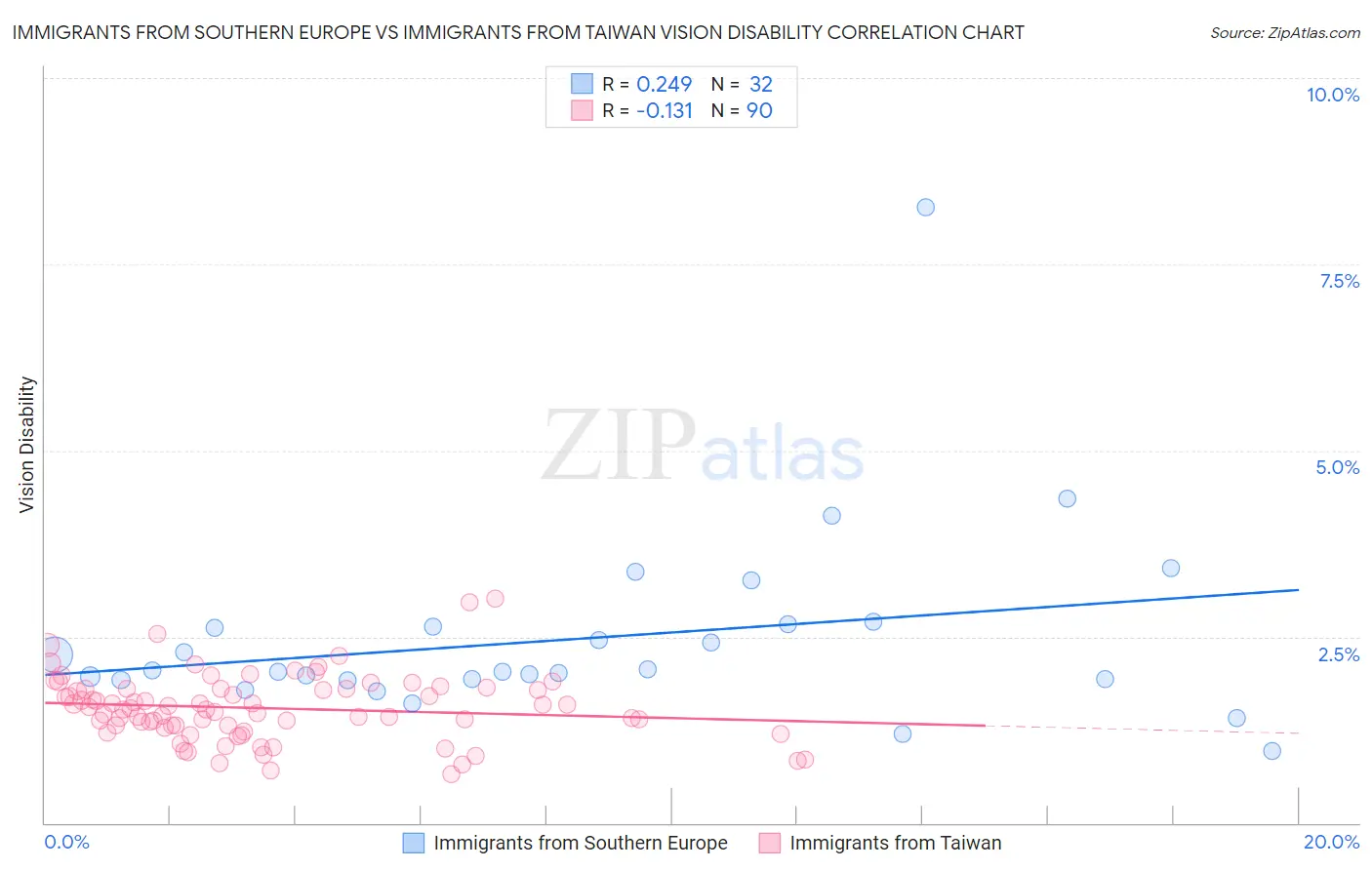 Immigrants from Southern Europe vs Immigrants from Taiwan Vision Disability