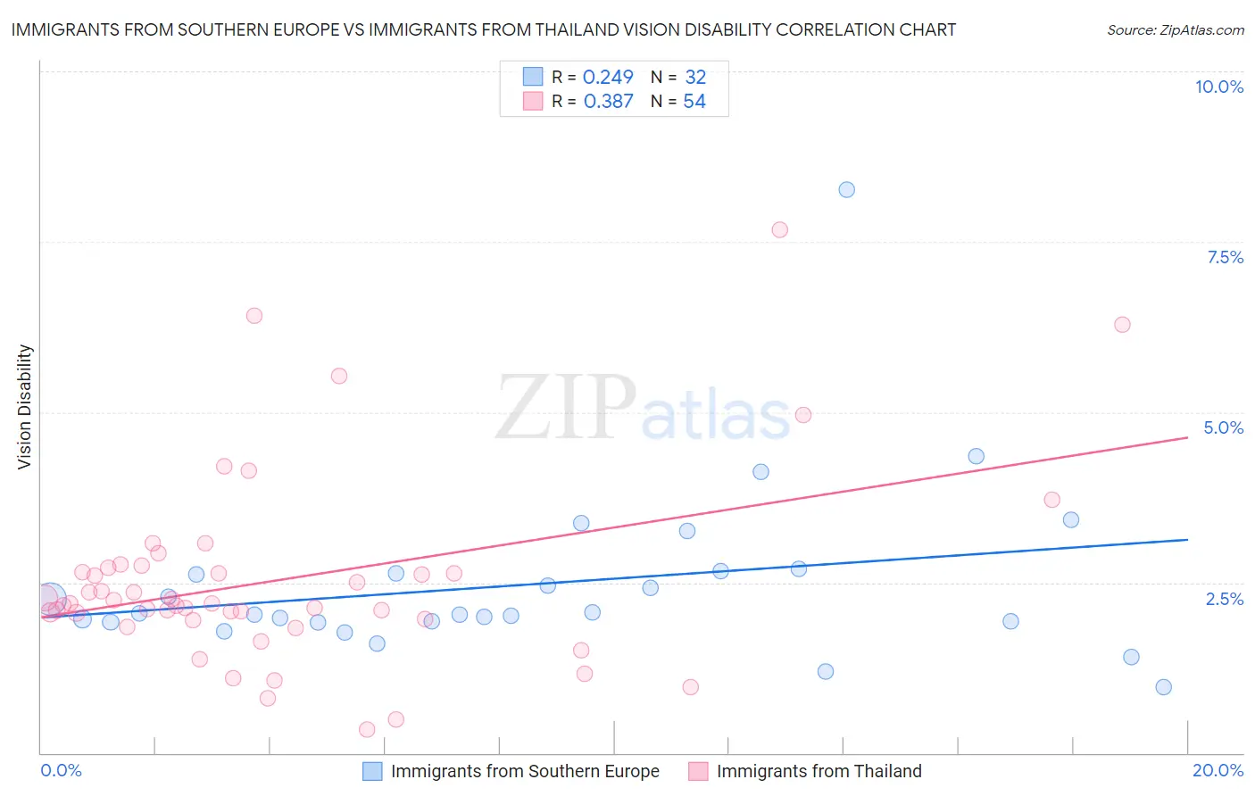 Immigrants from Southern Europe vs Immigrants from Thailand Vision Disability