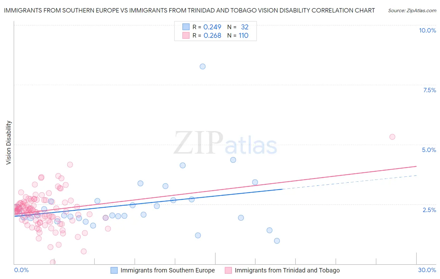 Immigrants from Southern Europe vs Immigrants from Trinidad and Tobago Vision Disability
