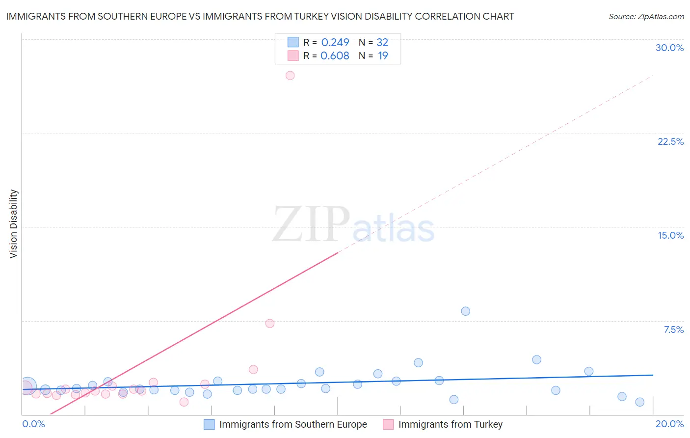 Immigrants from Southern Europe vs Immigrants from Turkey Vision Disability