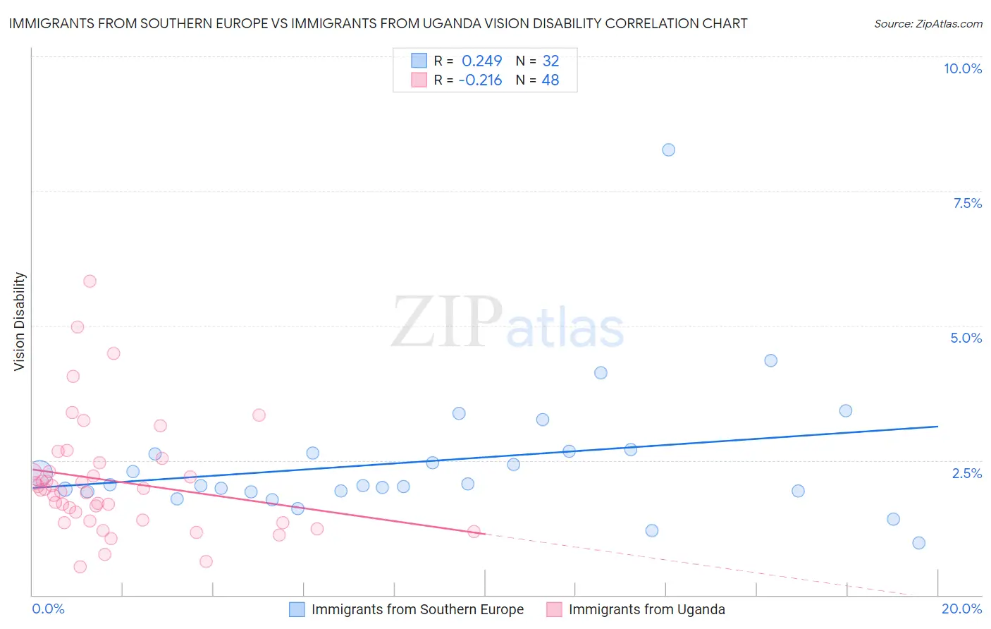 Immigrants from Southern Europe vs Immigrants from Uganda Vision Disability