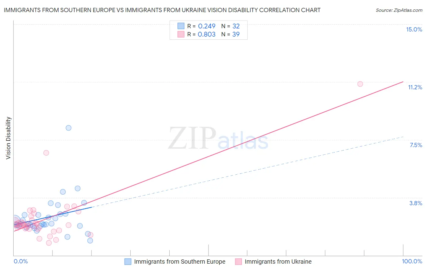 Immigrants from Southern Europe vs Immigrants from Ukraine Vision Disability