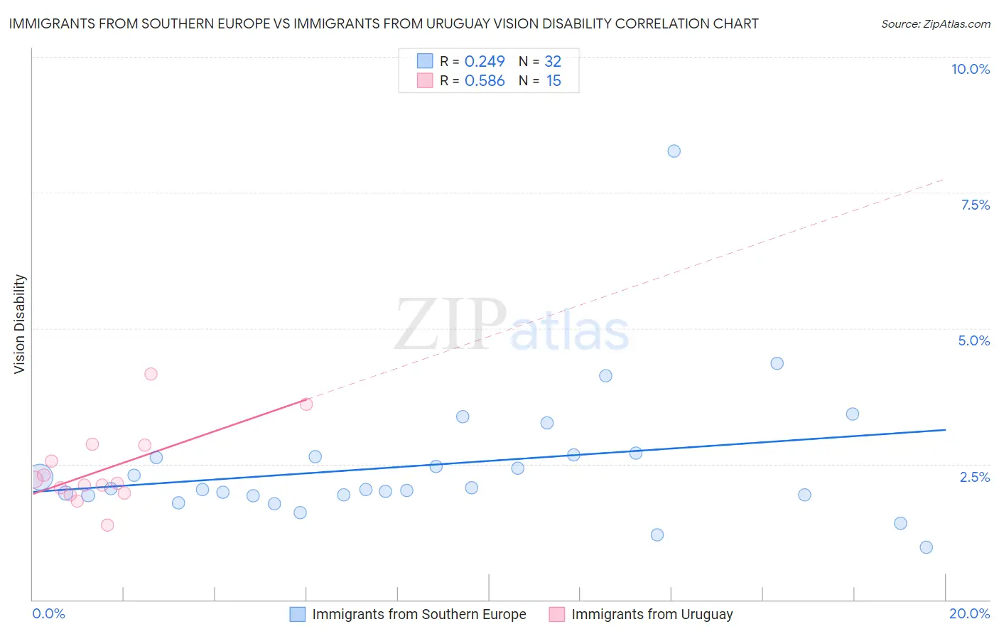 Immigrants from Southern Europe vs Immigrants from Uruguay Vision Disability