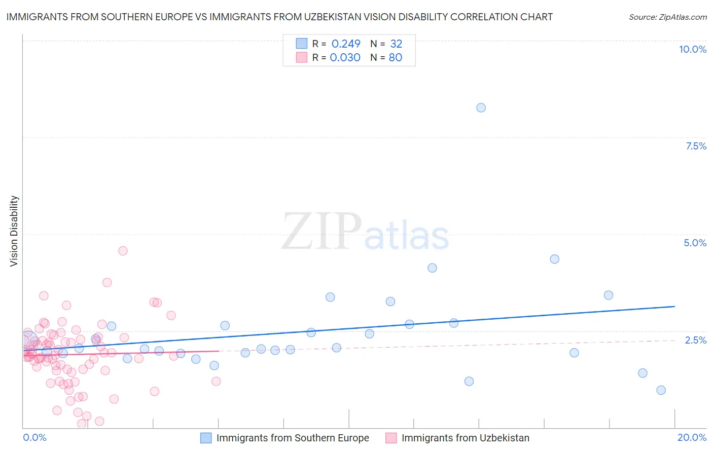 Immigrants from Southern Europe vs Immigrants from Uzbekistan Vision Disability