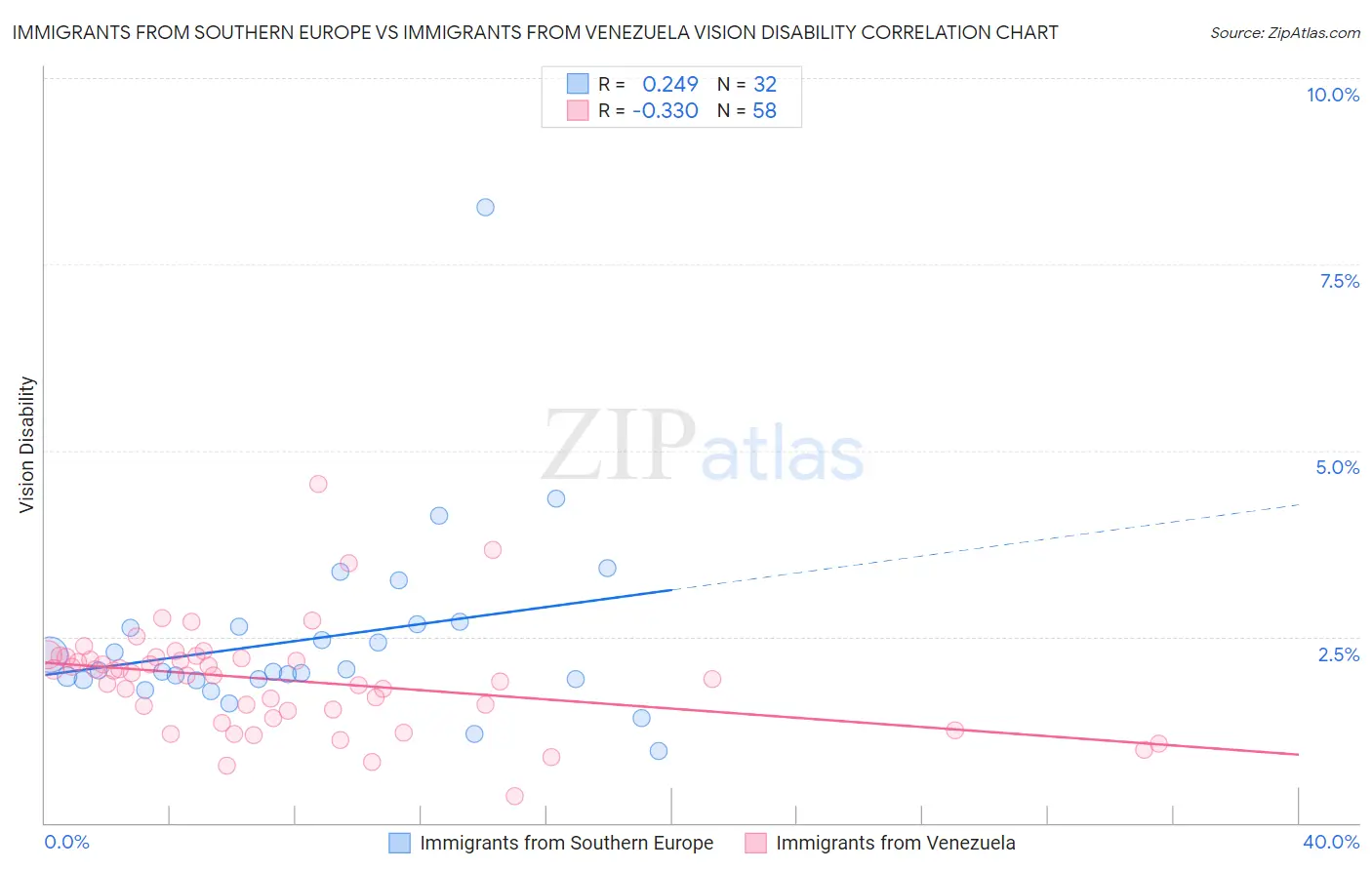 Immigrants from Southern Europe vs Immigrants from Venezuela Vision Disability