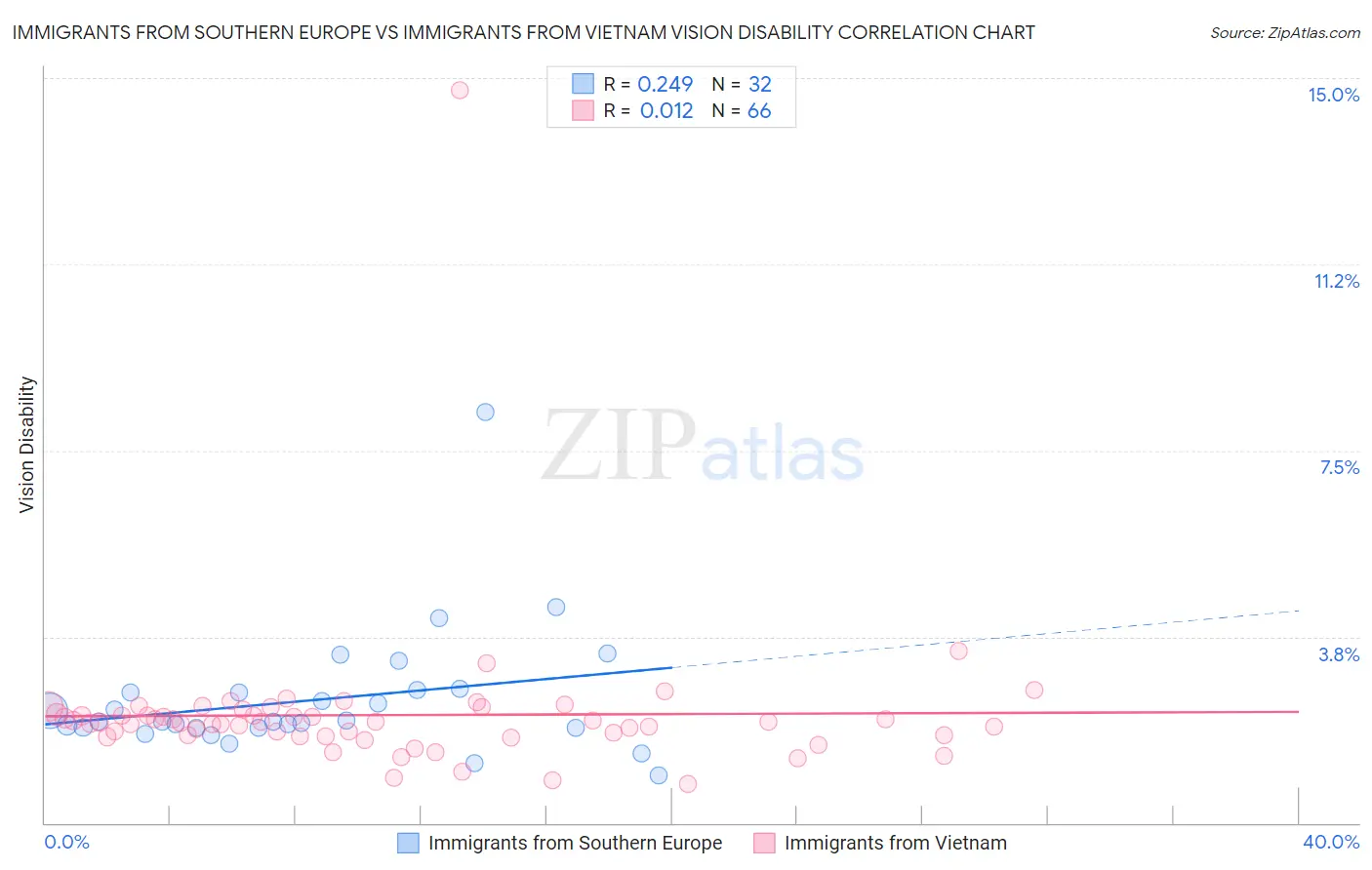 Immigrants from Southern Europe vs Immigrants from Vietnam Vision Disability