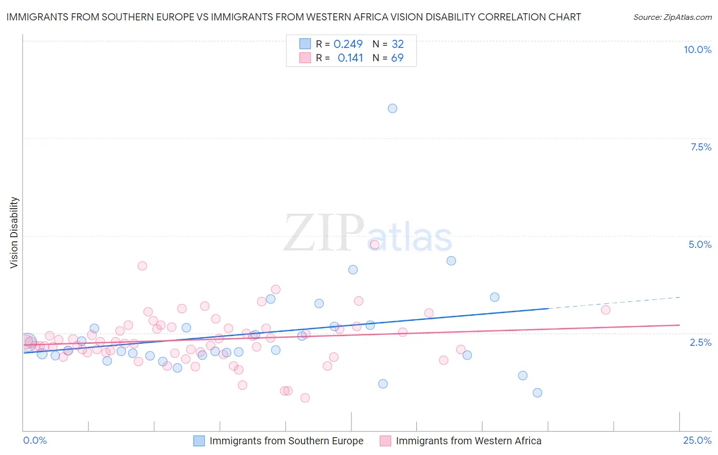Immigrants from Southern Europe vs Immigrants from Western Africa Vision Disability