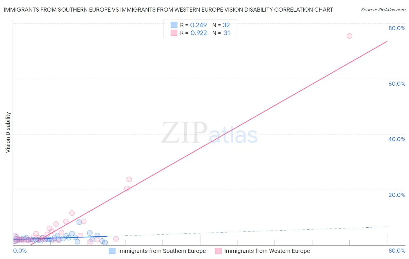 Immigrants from Southern Europe vs Immigrants from Western Europe Vision Disability