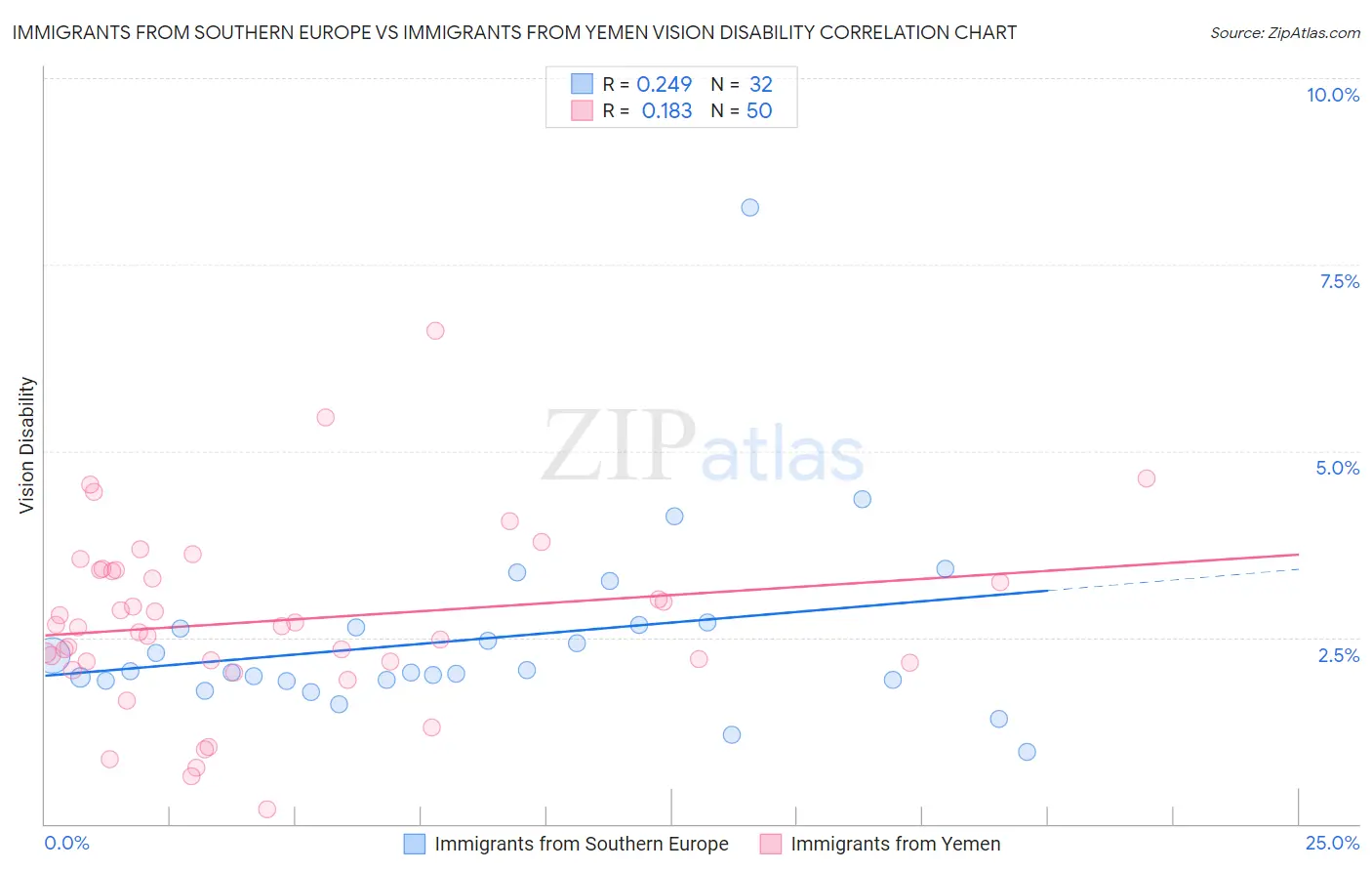 Immigrants from Southern Europe vs Immigrants from Yemen Vision Disability
