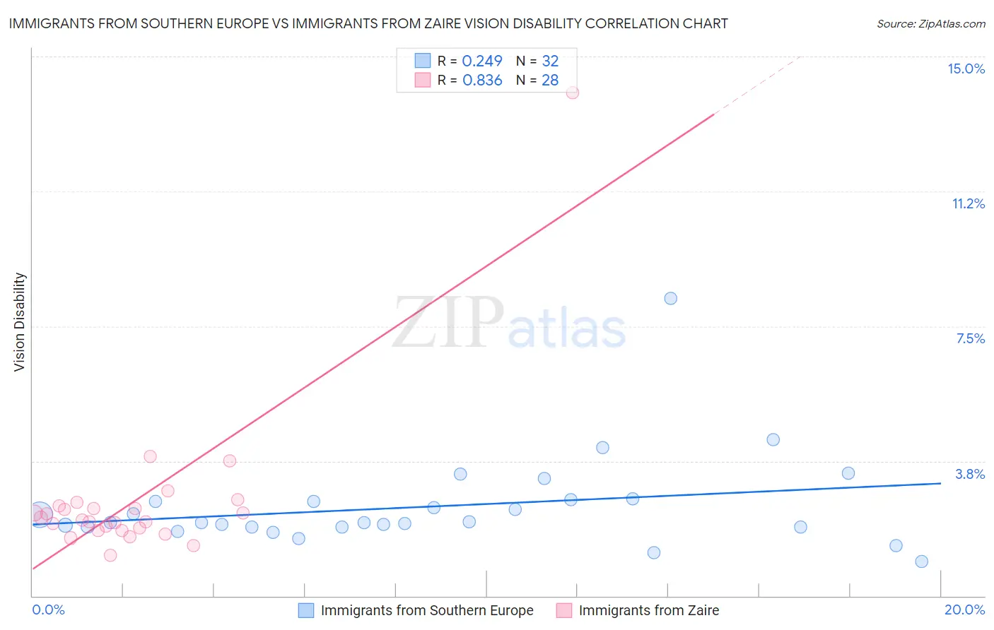 Immigrants from Southern Europe vs Immigrants from Zaire Vision Disability