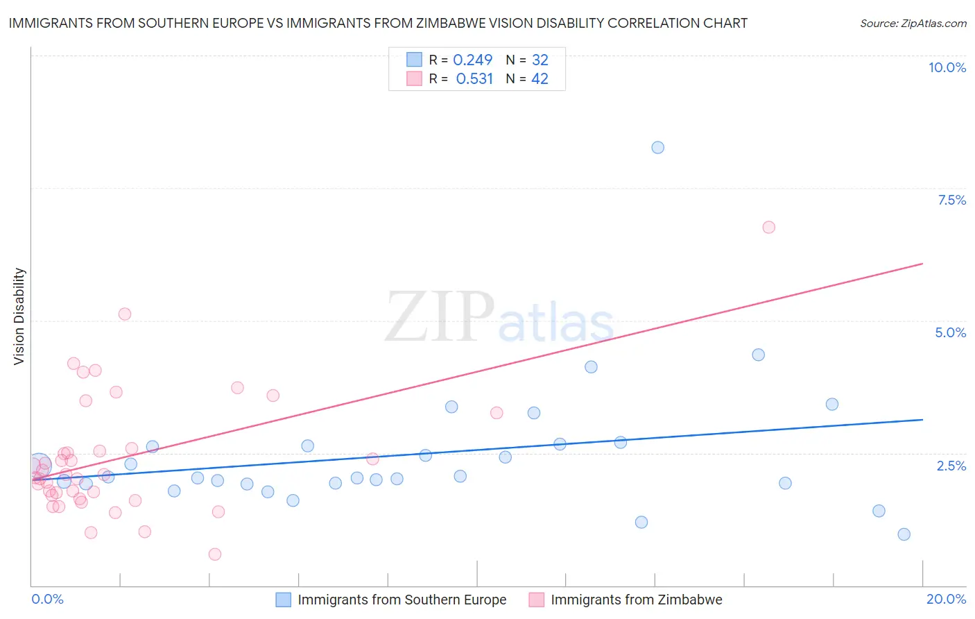 Immigrants from Southern Europe vs Immigrants from Zimbabwe Vision Disability
