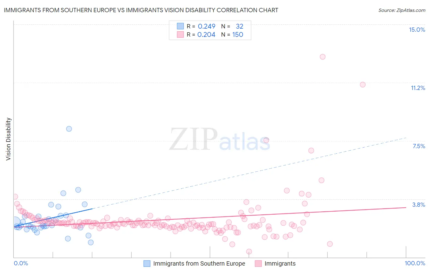 Immigrants from Southern Europe vs Immigrants Vision Disability