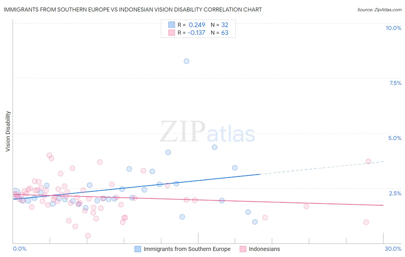 Immigrants from Southern Europe vs Indonesian Vision Disability