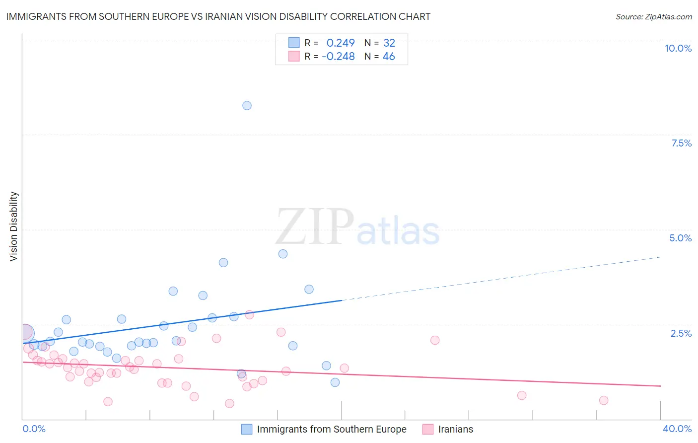 Immigrants from Southern Europe vs Iranian Vision Disability